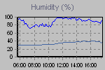 Humidity Graph Thumbnail