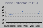 Inside Temperature Graph Thumbnail