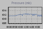 Pressure Graph Thumbnail