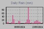 Daily Rain Graph Thumbnail