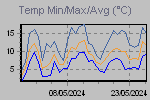 Temp Min/Max Graph Thumbnail