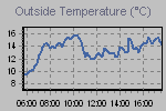 Temperature Graph Thumbnail