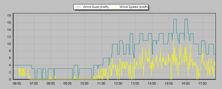 Weather Graphs