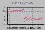 Wind Direction Thumbnail