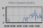 Wind Graph Thumbnail